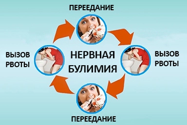 Лечение булимии в Белой Глине